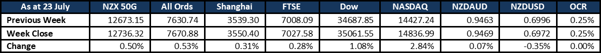 Market Update 2021 07 27